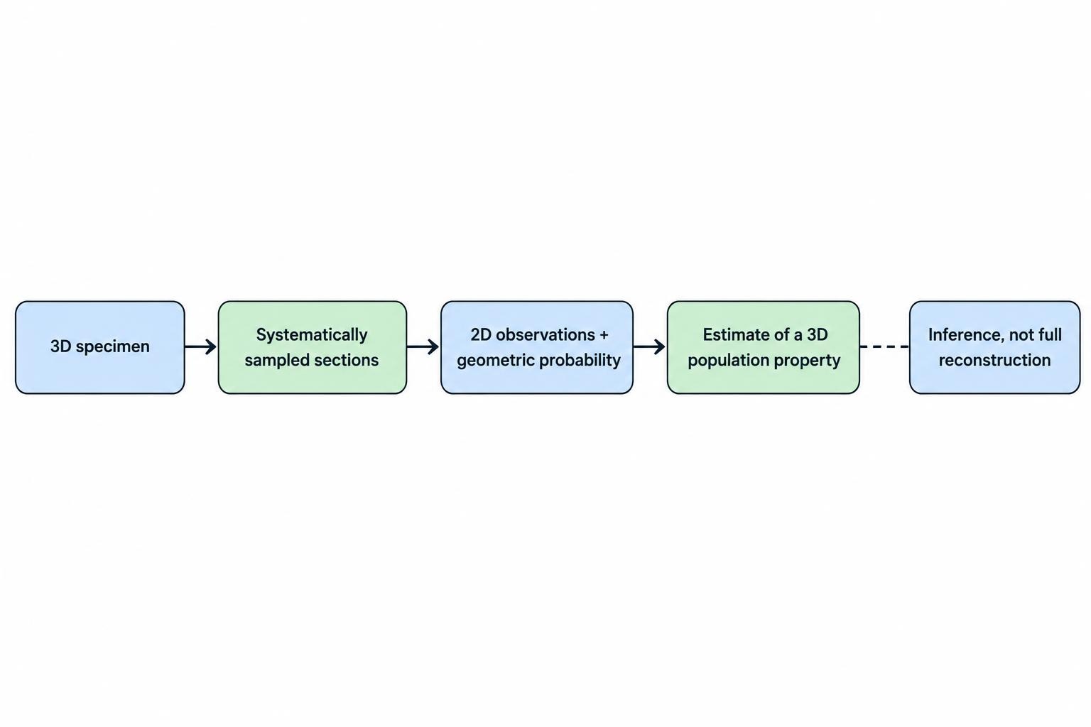 A flow diagram shows a three-dimensional specimen sampled as sections, with observations combined with geometric probability to estimate a population property without reconstructing every object.