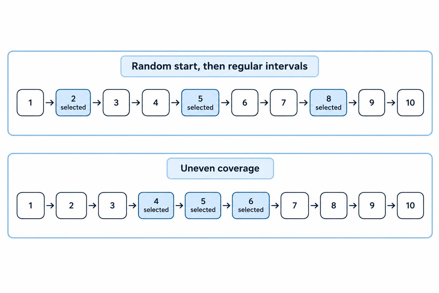 A diagram contrasts evenly spaced sample locations across a tissue sequence, beginning from a randomly chosen starting point, with the idea of choosing clustered or convenient locations.
