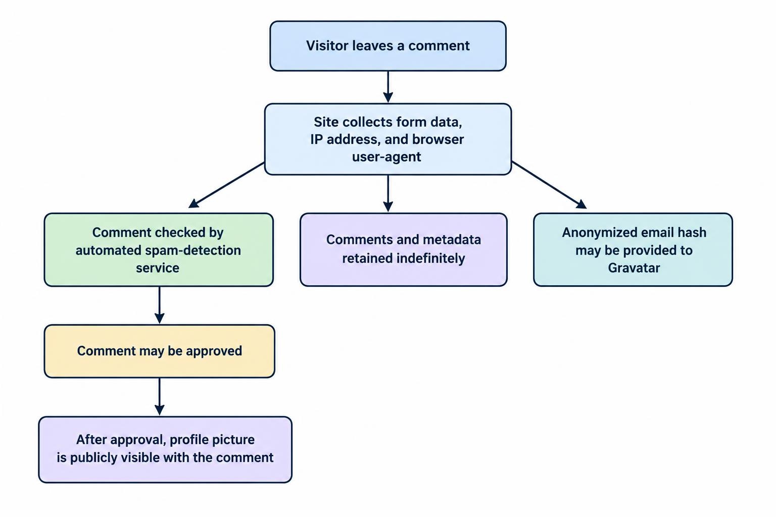 Flow diagram showing a visitor submitting a comment, comment details and technical data going to spam detection, an email-derived hash going to Gravatar, an approved profile picture appearing publicly beside the comment, and comment data being retained.